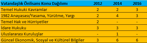 KPSS Önlisans Vatandaşlık Konuları