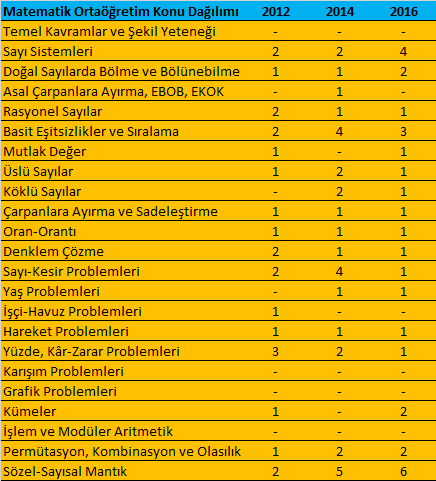KPSS Ortaöğretim Matematik Konuları