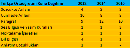 KPSS Ortaöğretim Türkçe Konuları
