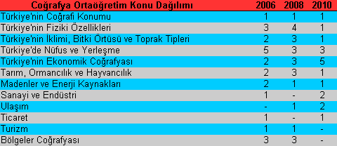KPSS Ortaöğretim Coğrafya Konuları