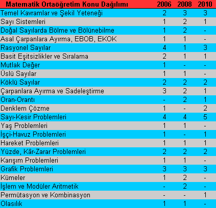 KPSS Ortaöğretim Matematik Konuları