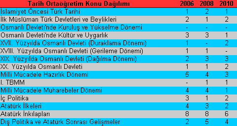 KPSS Ortaöğretim Tarih Konuları