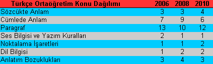 KPSS Ortaöğretim Türkçe Konuları