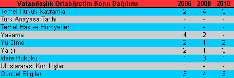 KPSS Ortaöğretim Vatandaşlık Konuları